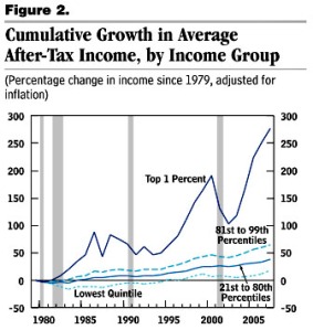 Income Growth from 19779 to 2007