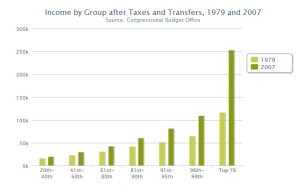 Income by Group after Taxes